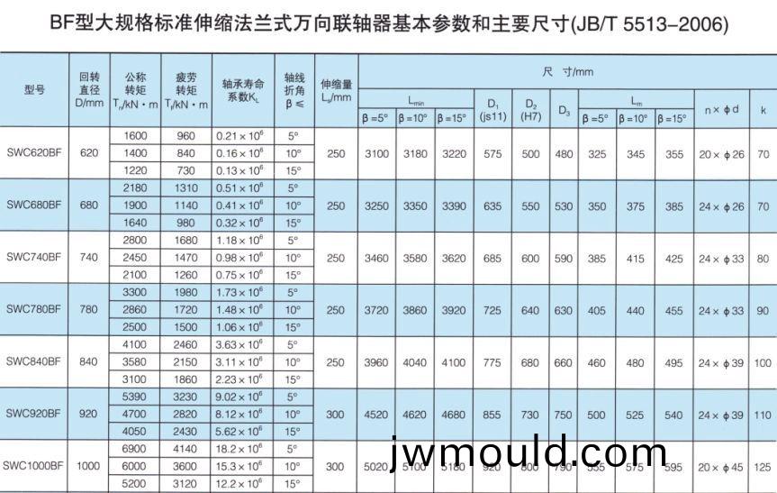 SWC-BF型大規(guī)格標(biāo)準(zhǔn)伸縮法蘭式萬向(xiang)聯(lián)(lian)軸器