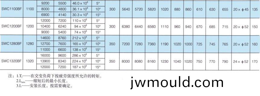 SWC-BF型大規(guī)(gui)格標(biāo)準(zhǔn)伸(shen)縮法蘭式萬向聯(lián)軸器