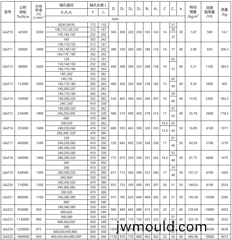 GAZ  型(xing)接中間軸鼓形(xing)齒式聯(lián)軸器
