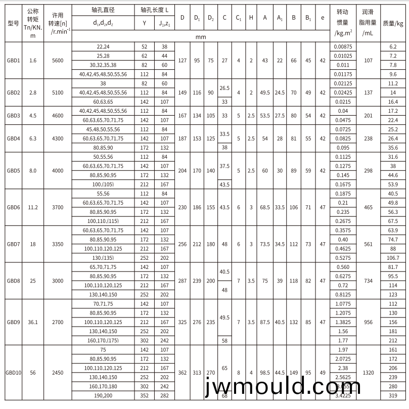 GBD  型電動機軸(zhou)伸鼓形齒式聯(lián)(lian)軸器