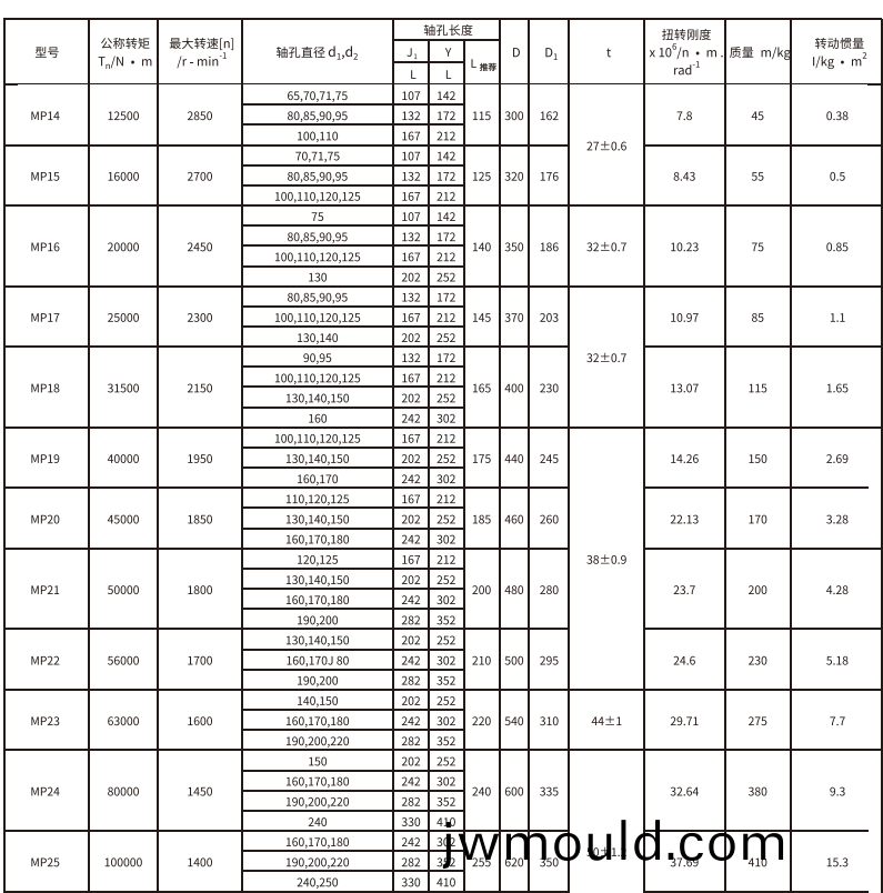 MP型(xing)膜片聯(lián)軸器