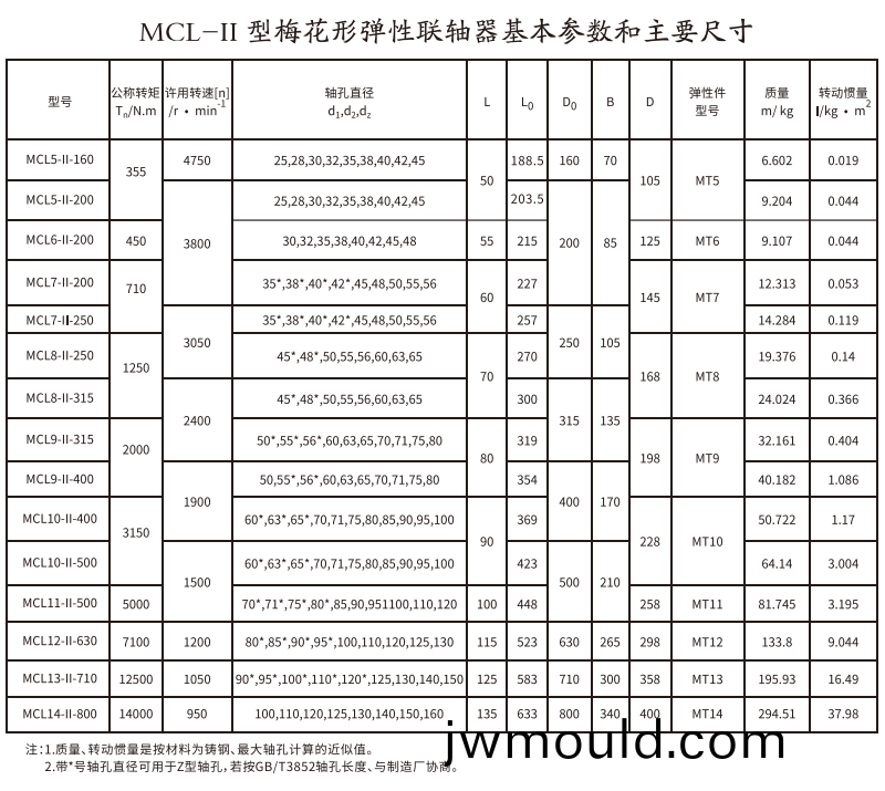 MCL-II型梅花形(xing)彈性聯(lián)軸(zhou)器