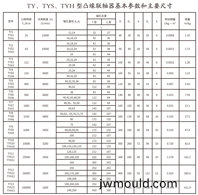 TY、TYS、TYH型凸緣聯(lián)軸器